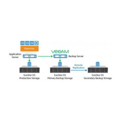 Venta de Licencia Veeam Backup